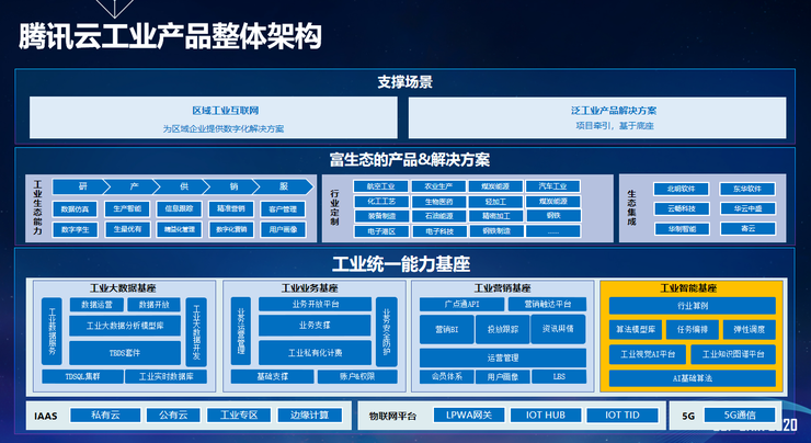 腾讯云赵建春 腾讯云人工智能在工业互联网领域的落地实践与数据服务